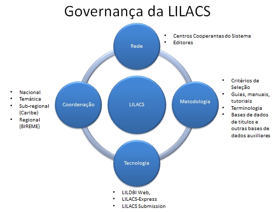 Lilacs_governanca